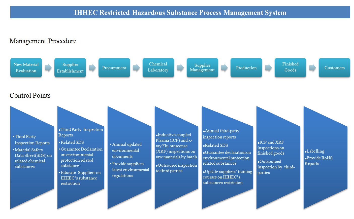 IHHEC Restricted Hazardous Substances Process Management System